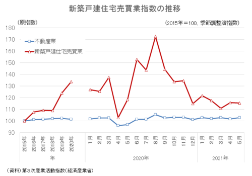 新築住宅グラフ