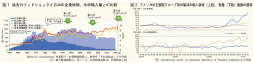 ウッドショックグラフ