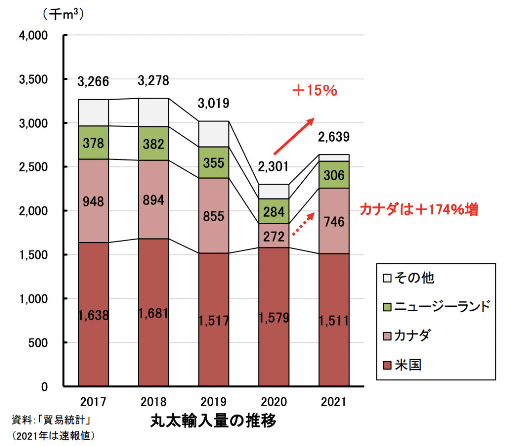 丸太輸入推移