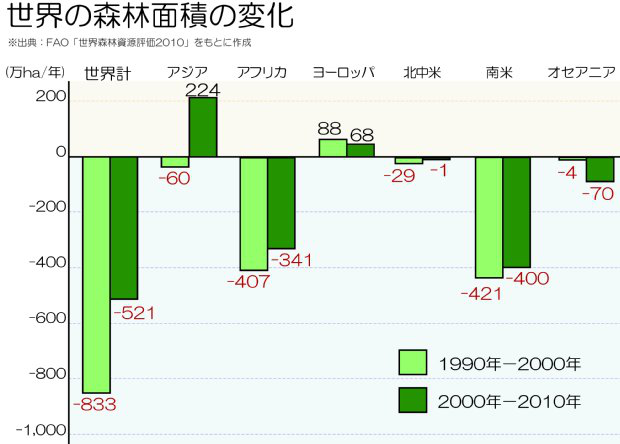 森林面積の変化