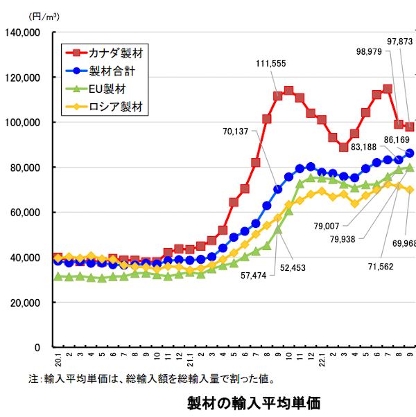 製材の輸入価格推移