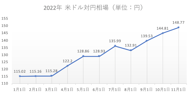 2022年米ドル対円相場