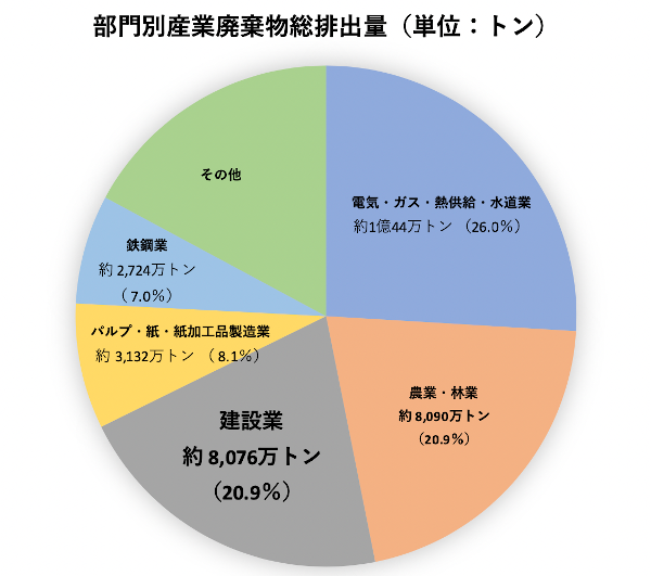 部門別廃棄物排出量