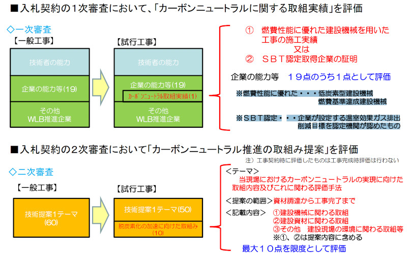 カーボンニュートラルに配慮した建設現場