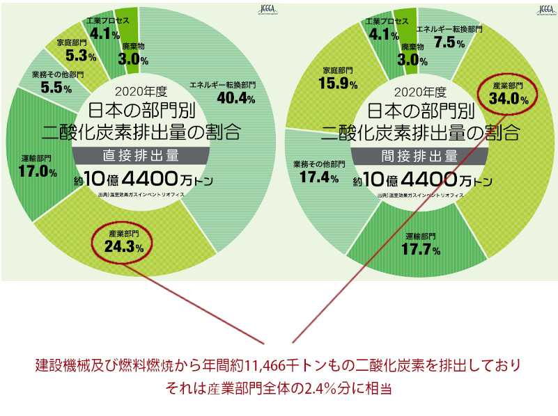 建設業の二酸化炭素排出量