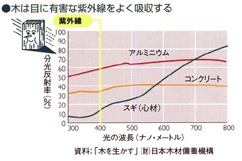 木材の紫外線率