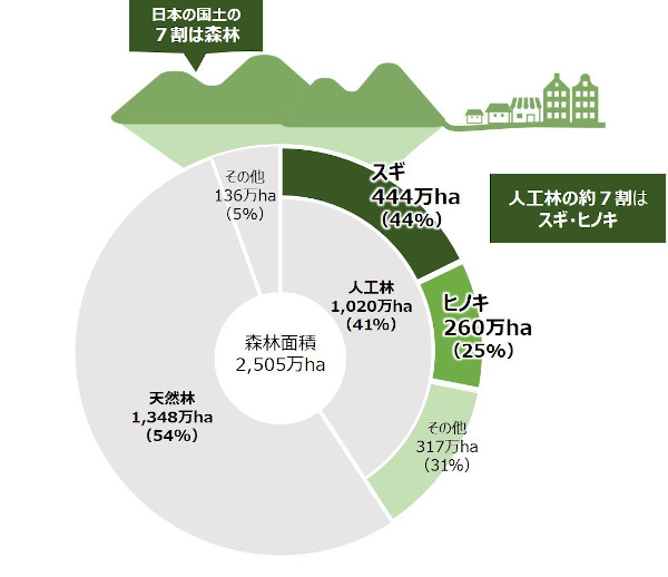 人工林割合