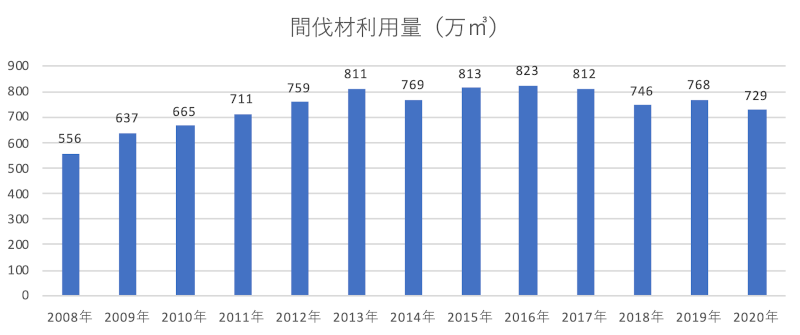 間伐材利用量