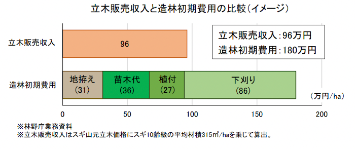 造林費用の赤字