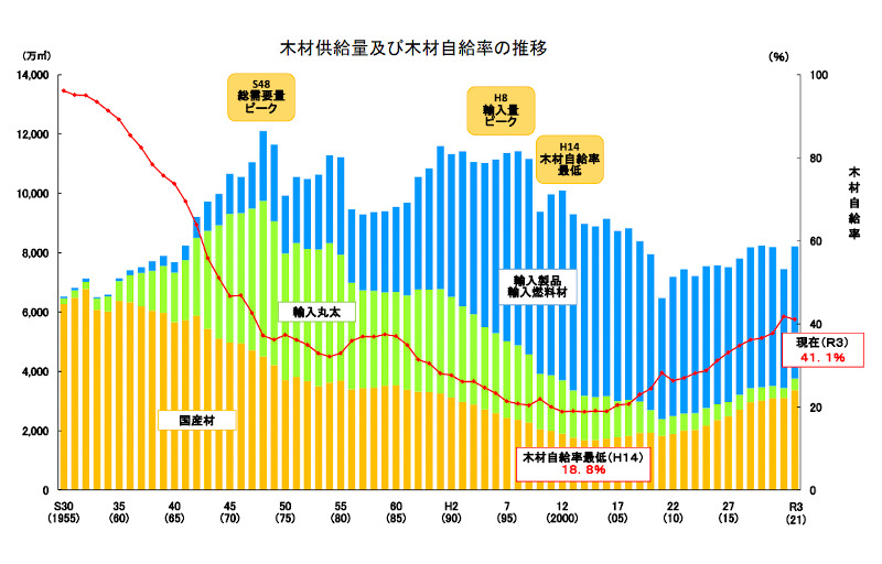 木材自給率