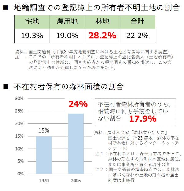 所有者不明森林の実態