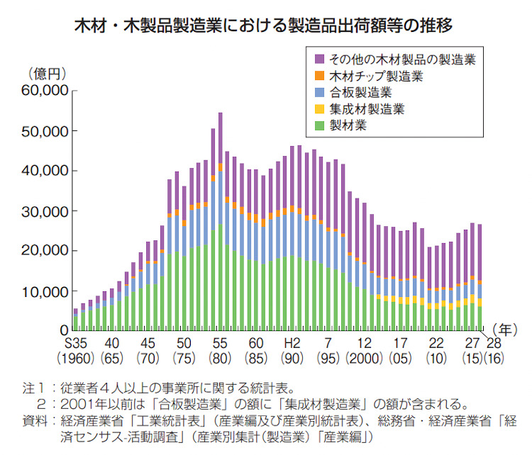 製材業の出荷額割合