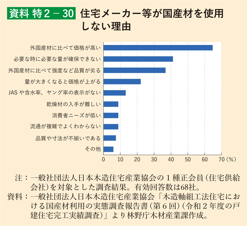 国産材を使わない理由