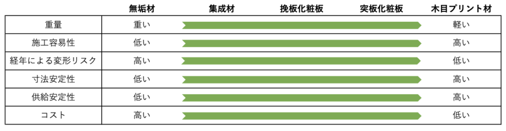 家具材料それぞれの特徴