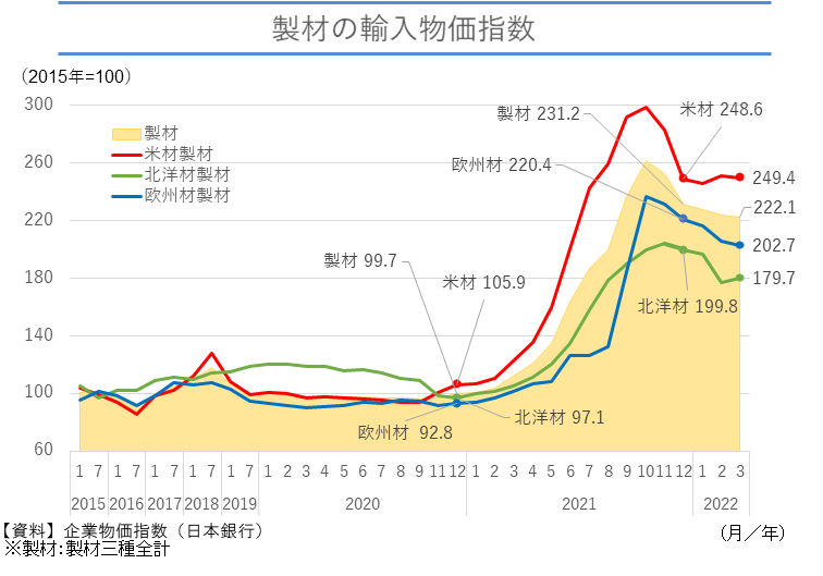 製材の輸入物価指数