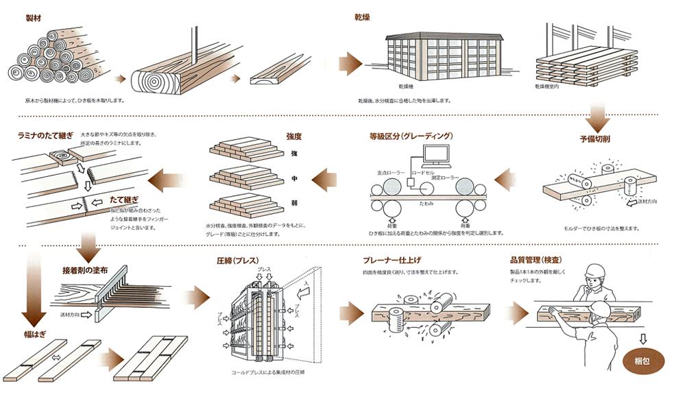 集成材の製造工程