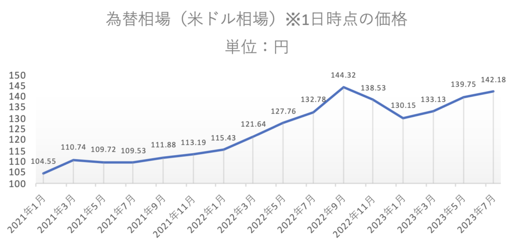 円安傾向