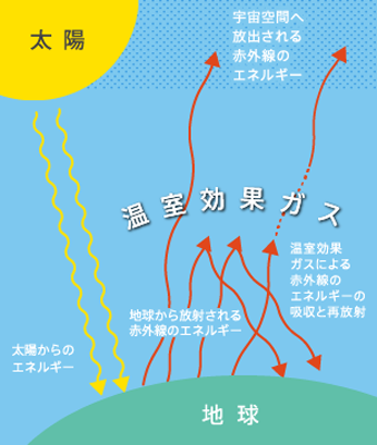 地球温暖化のメカニズム