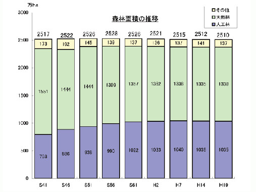 日本の森林面積推移