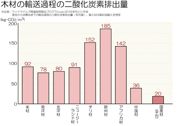 木材の運搬時に排出する二酸化炭素量