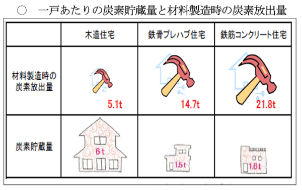 建物の構造別CO2排出量