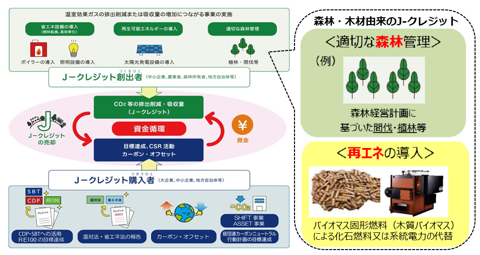 森林クレジットの仕組み