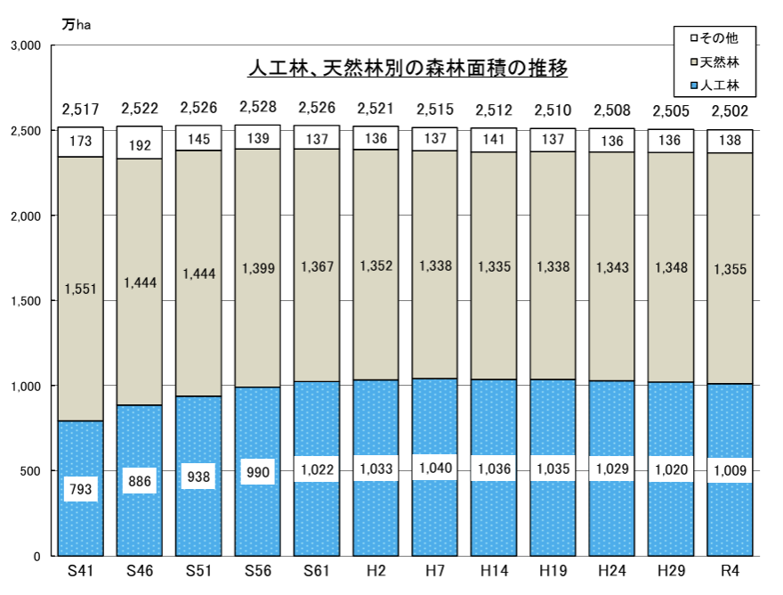 日本の森林面積推移