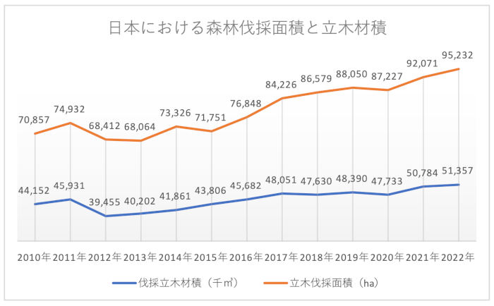 日本における森林伐採面積と立木材積