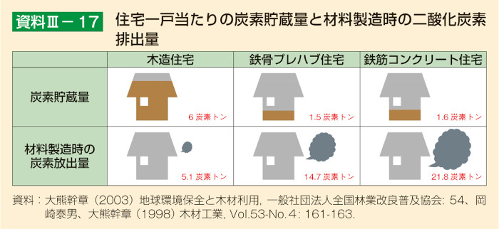 木造は二酸化炭素排出量が少ない