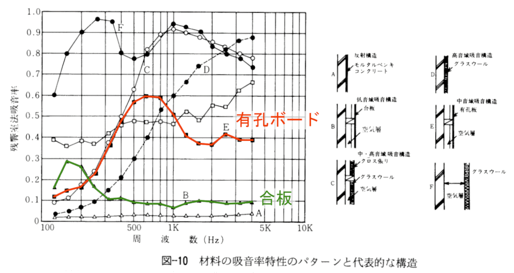 有孔ボードの吸音率