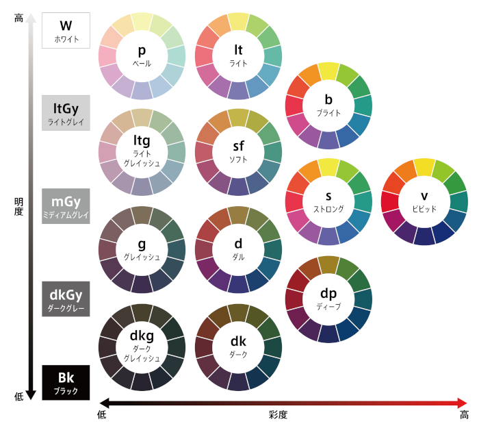 色の明度と彩度