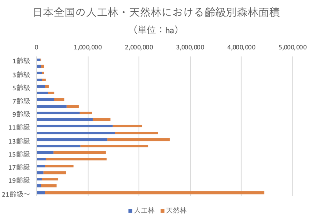 日本全国の人工林・天然林の齡級別面積