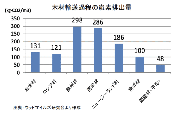 木材輸送過程の炭素排出量