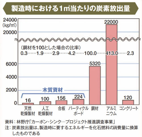 製造時における1㎥当たりの炭素放出量