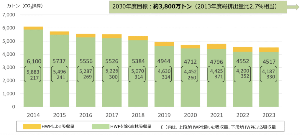 森林吸収量の算定結果について(確報値)