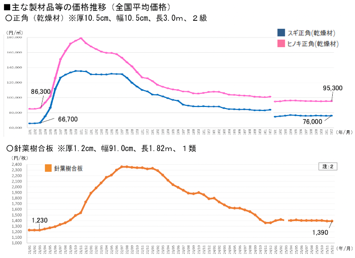 2025年無垢価格推移