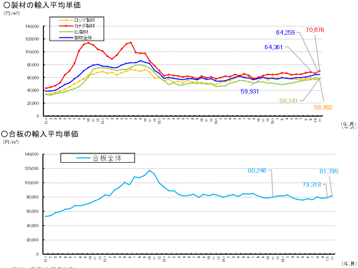 2025年輸入材価格推移