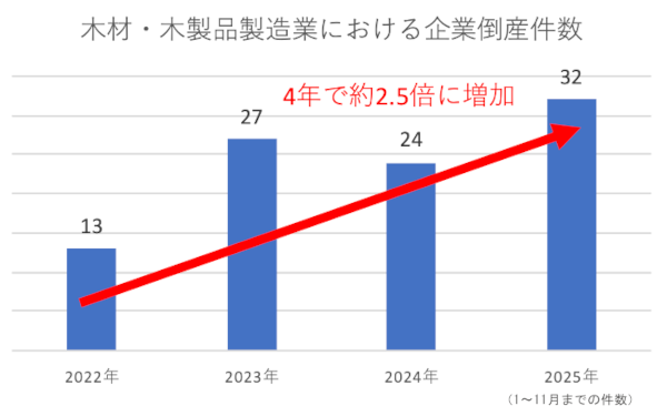 木材・木製品製造業における企業倒産件数
