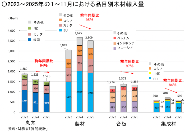 木材輸入量の推移