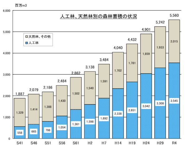 人工林、天然林別の森林蓄積の状況