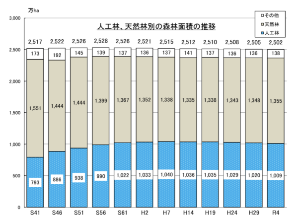 日本の森林面積推移