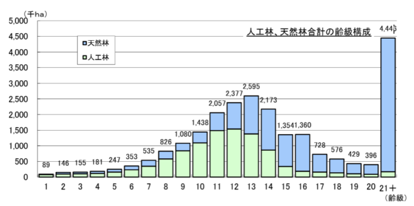 人工林、天然林合計の齢級構成