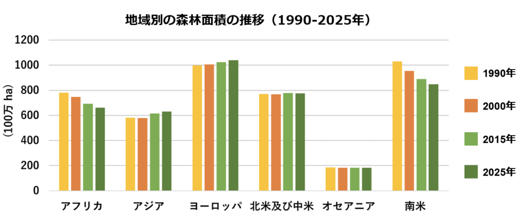 地域別の森林⾯積の推移
