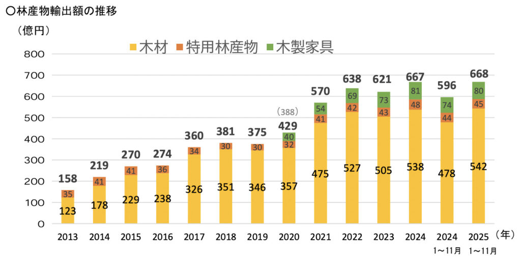 木材の輸出量推移