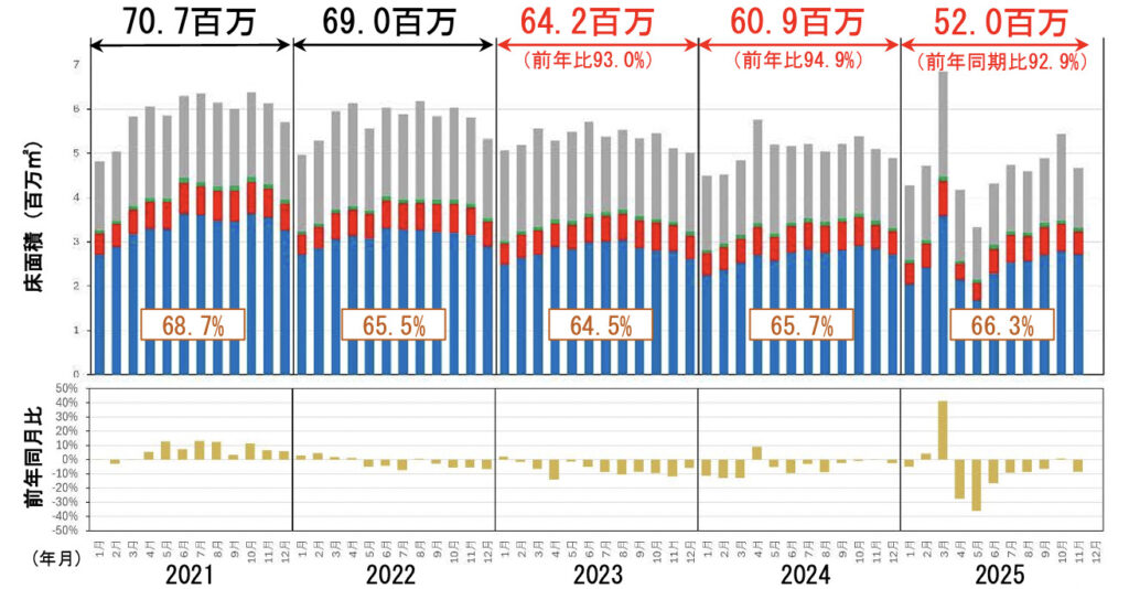 新設住宅着工床面積の推移