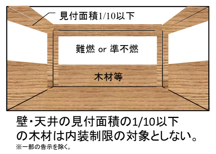 内装制限における見付面積1/10緩和のイメージ図