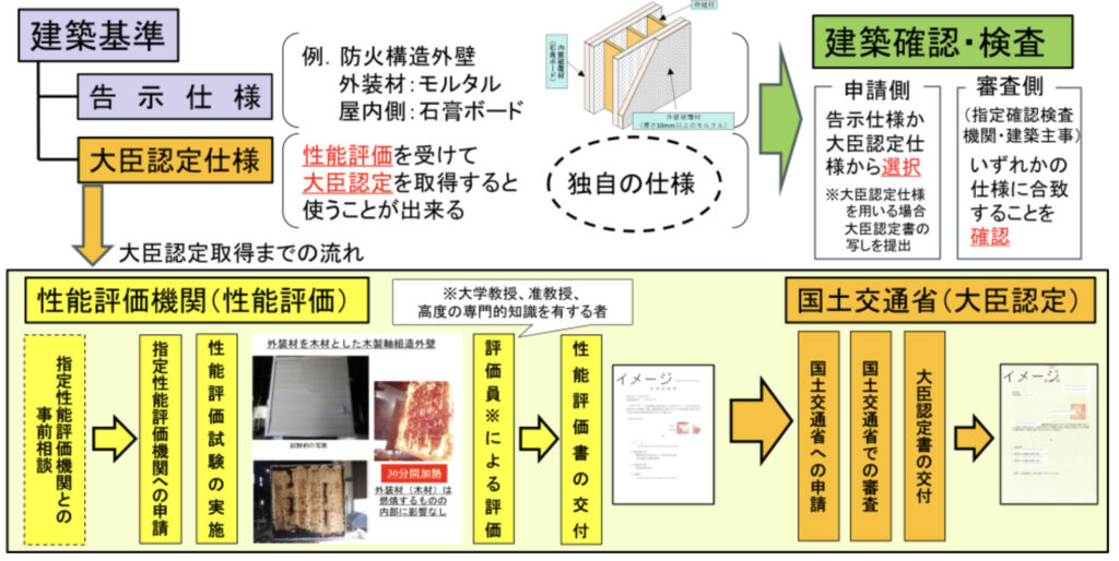 建築基準法に基づく構造方法等の認定（大臣認定）とは
