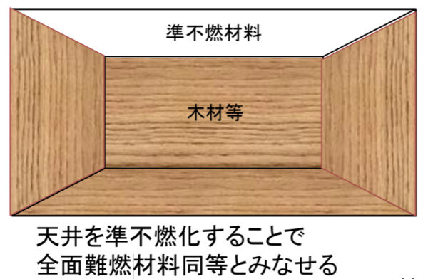 難燃材料でした内装の仕上げに準ずる仕上げを定める件（イメージ図）