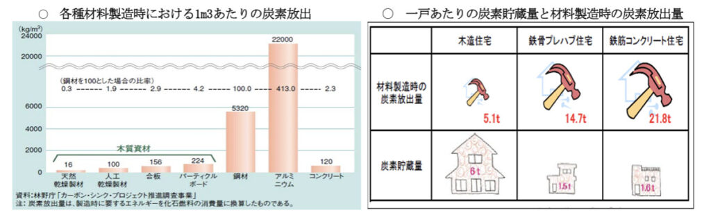 木材の地球温暖化防止への貢献