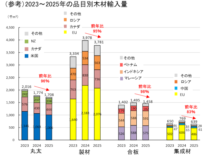 日本の木材輸入量
